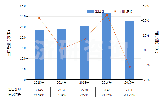 2013-2017年中國氫氧化鋁(HS28183000)出口量及增速統(tǒng)計